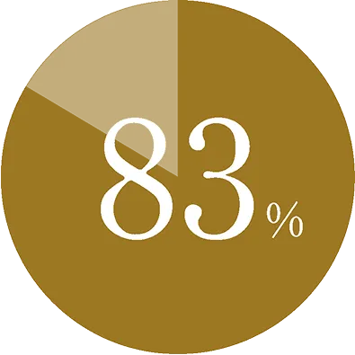 安心して利用できると思う83%