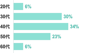 男性会員の年代