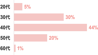 女性会員の年代