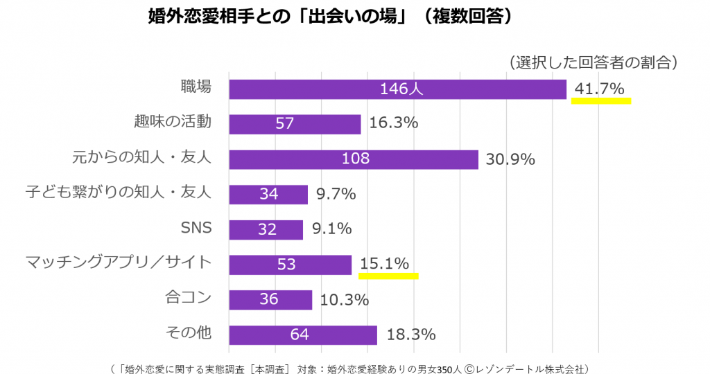 外恋愛相手との「出会いの場」
