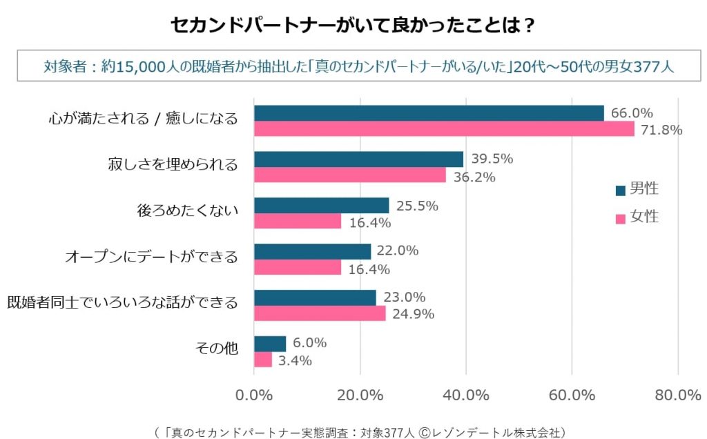 セカンドパートナーがいてよかったことのアンケート 