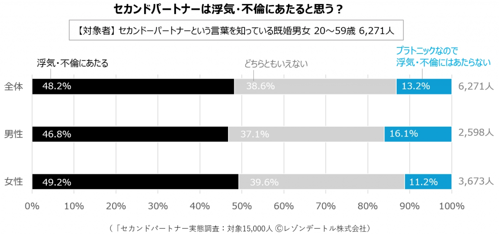 セカンドパートナーは浮気・不倫にあたると思うかのアンケート