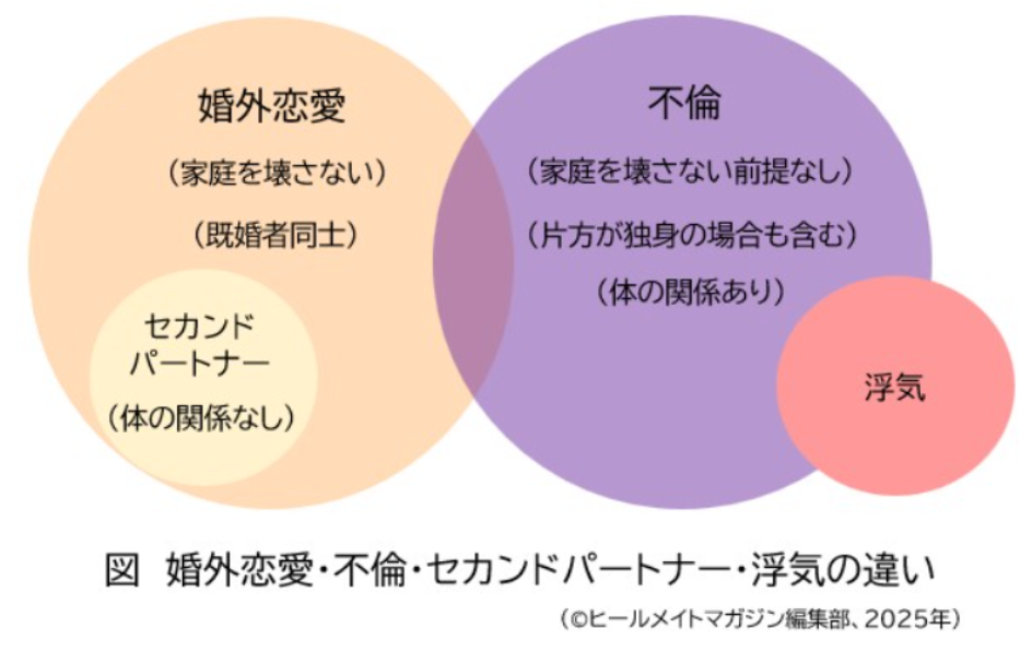 婚外恋愛・不倫・セカンドパートナー・浮気の違い