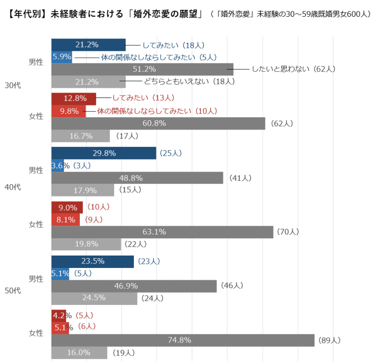 「婚外恋愛の願望」アンケート