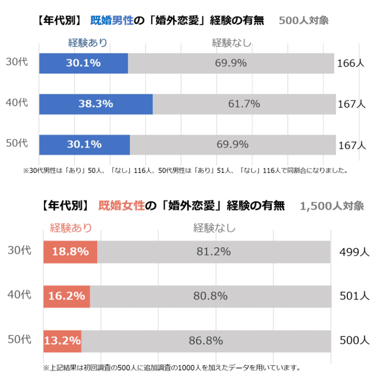 「婚外恋愛」経験の有無アンケート