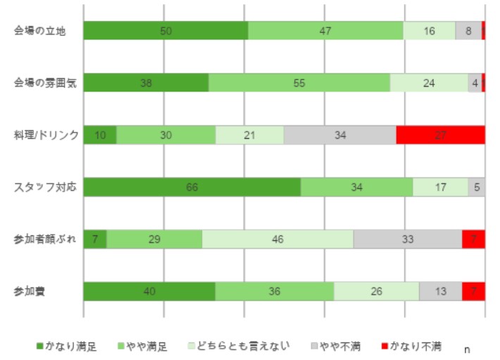 アンケート_イベントの満足度（項目別）