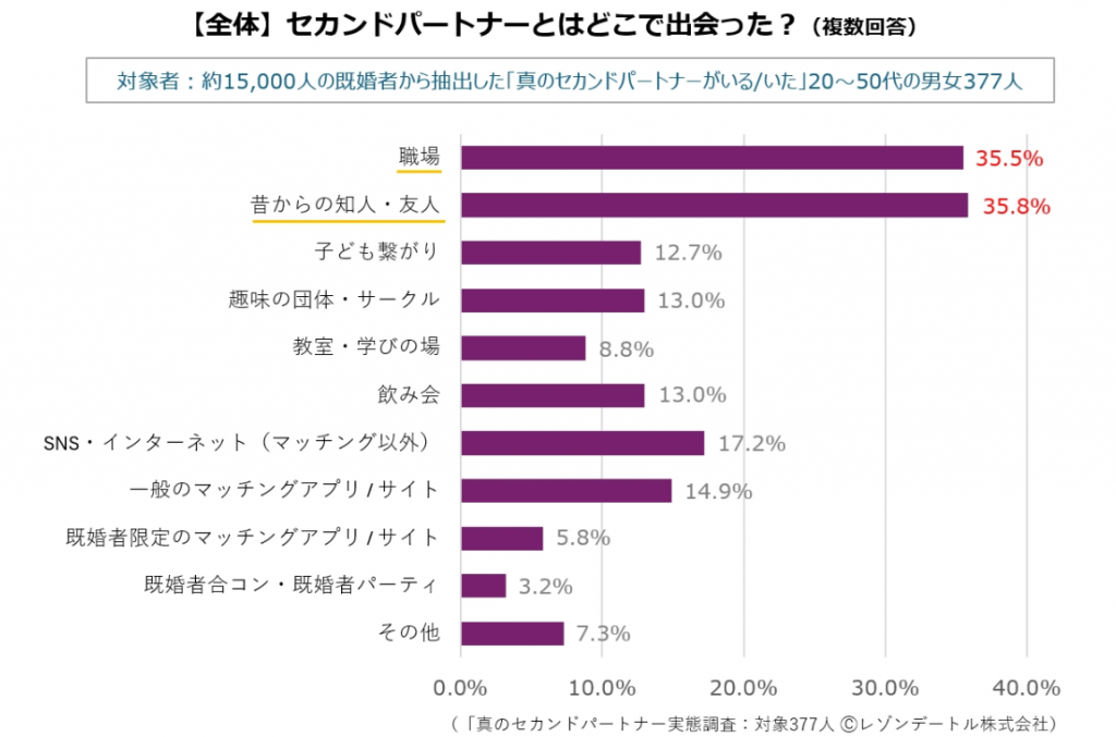セカンドパートナーとはどこで出会った？
