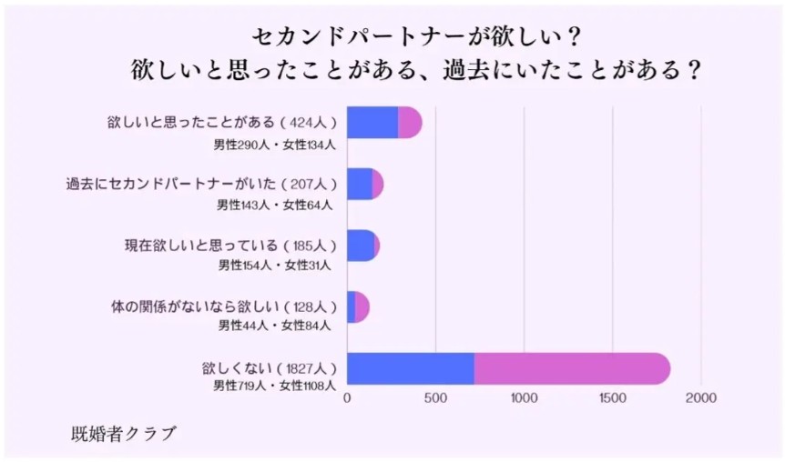 セカンドパートナーが欲しいか?アンケート調査結果