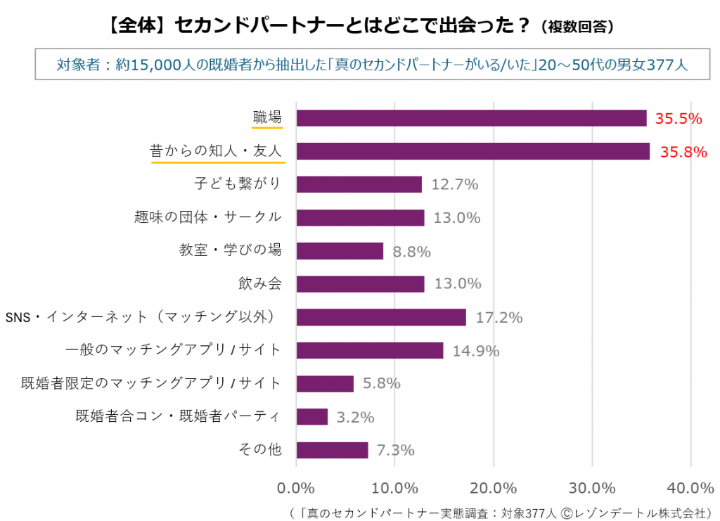 セカンドパートナーとどこで出会ったか？アンケート結果