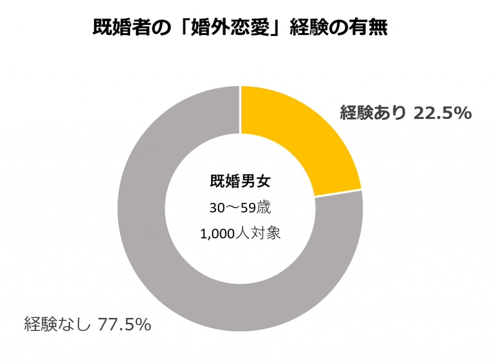 既婚者の婚外経験の有無