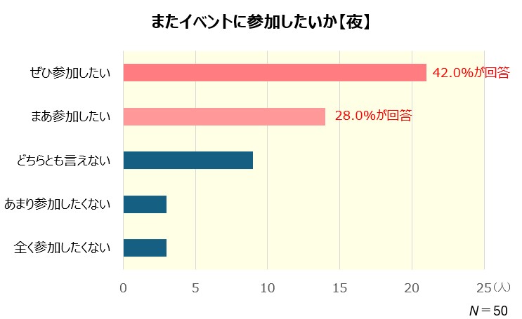 また参加したいか_全体_夜