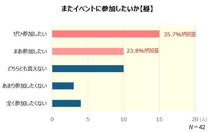 また参加したいか_全体_昼