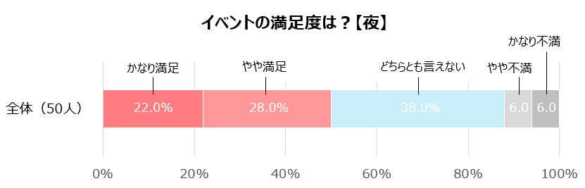 イベントの満足度_全体_夜