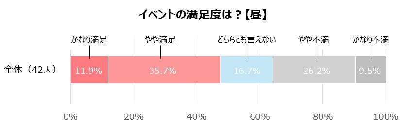 イベントの満足度_全体_昼