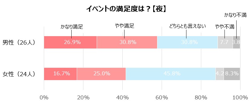 イベントの満足度_男女_夜