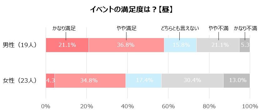 イベントの満足度_男女_昼