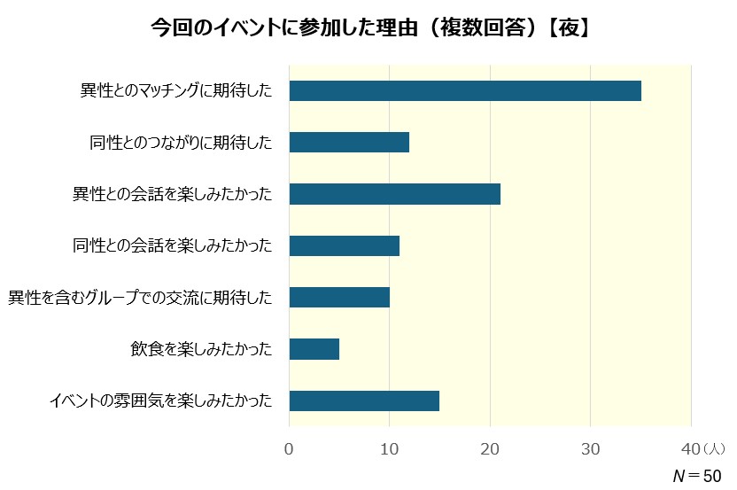 イベント参加の理由_全体_夜