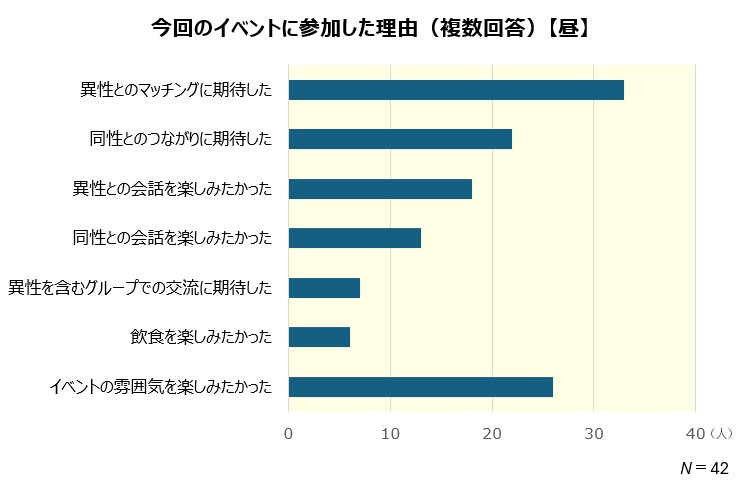イベント参加の理由_全体_昼