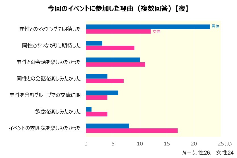 イベント参加の理由_男女_夜