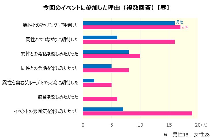 イベント参加の理由_男女_昼