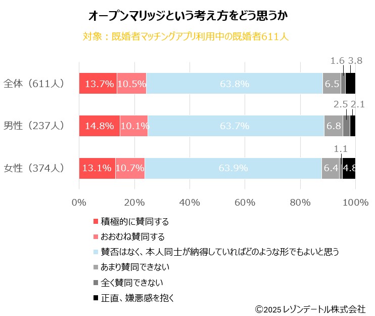 オープンマリッジという考え方をどう思うか_全体・男女