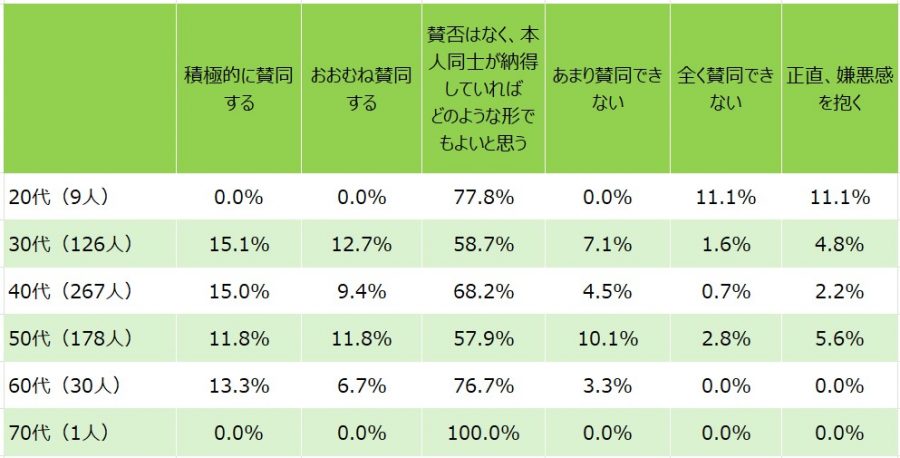 オープンマリッジという考え方をどう思うか_年代別