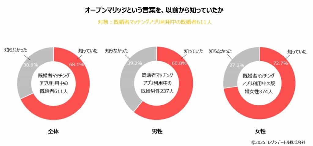 オープンマリッジを知っていたか＿全体・男性・女性