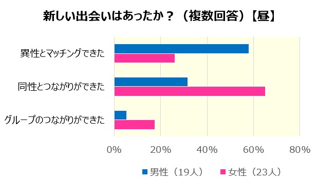 新しい出会い_男女_昼