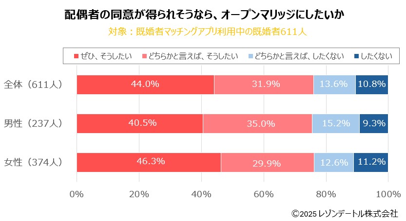配偶者の同意が得られそうなら、オープンマリッジにしたいか_全体・男女