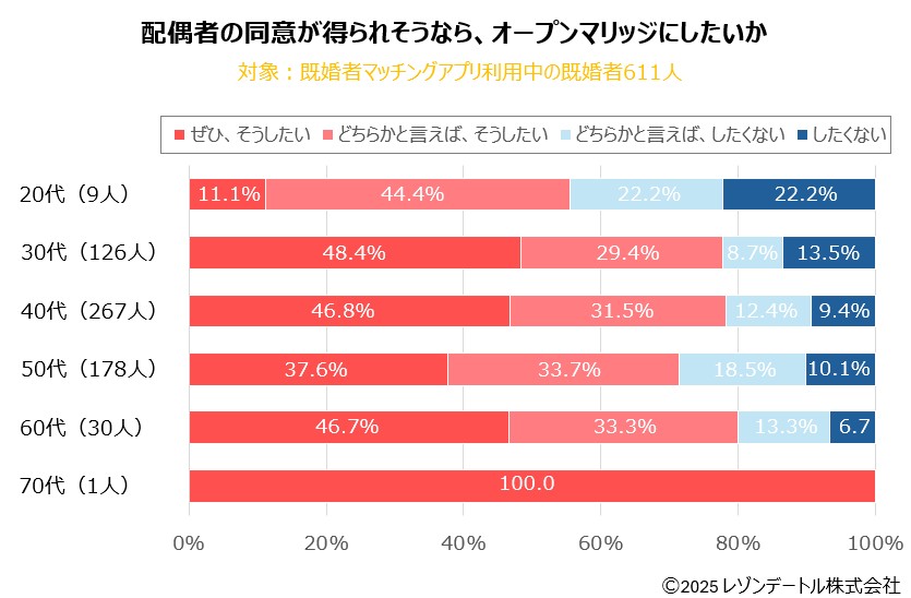 配偶者の同意が得られそうなら、オープンマリッジにしたいか_年代別