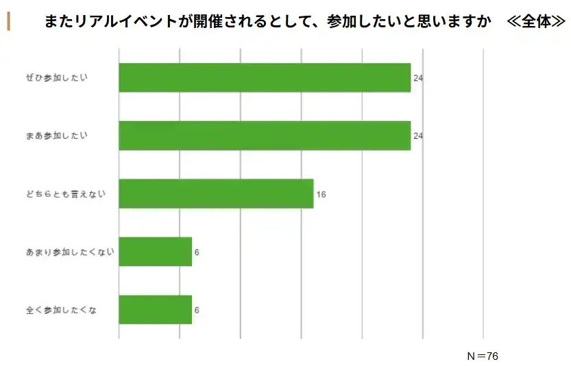 またイベントに参加したいか