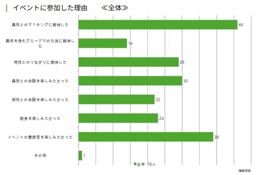 参加した理由（全体）