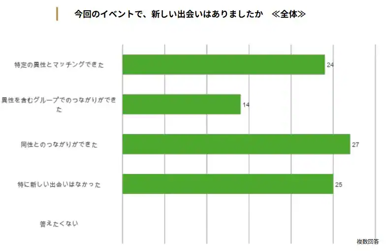 新しい出会いはあったか