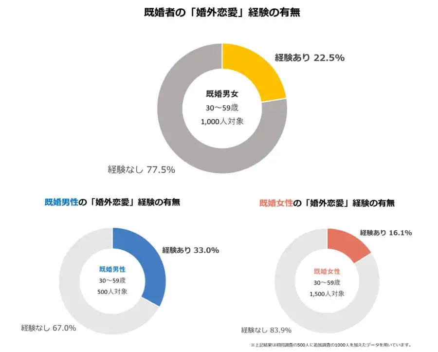 既婚男女の婚外恋愛経験率