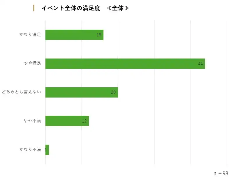 イベント満足度(全体)