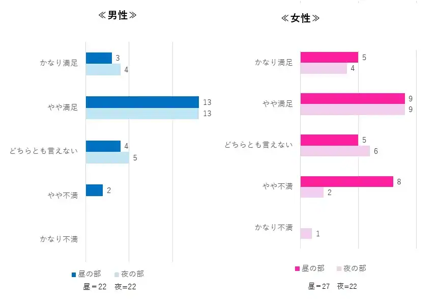 イベント満足度(男女別)