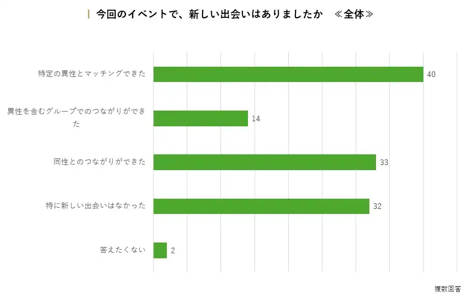 出会いの有無(全体)