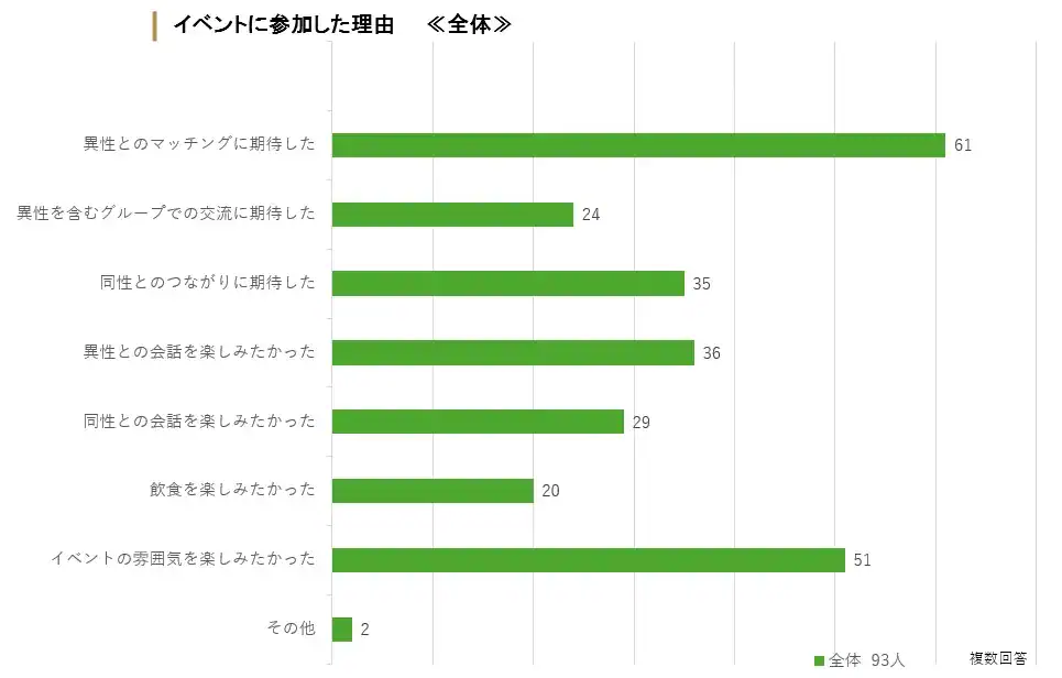 イベント参加理由(全体)