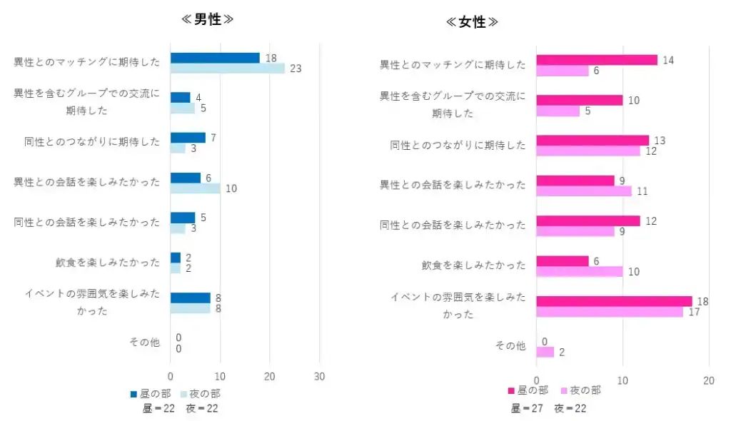 イベント参加理由(男女別)