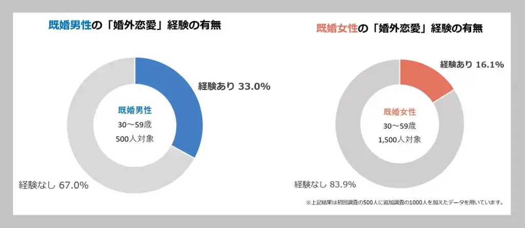 既婚男女の婚外恋愛経験の有無