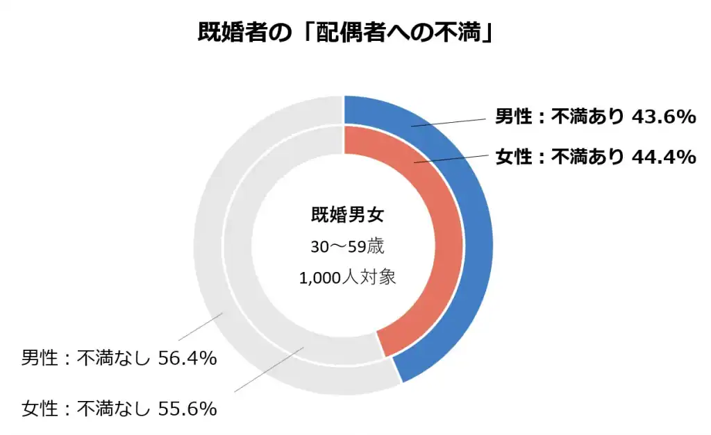 既婚者の「配偶者への不満」