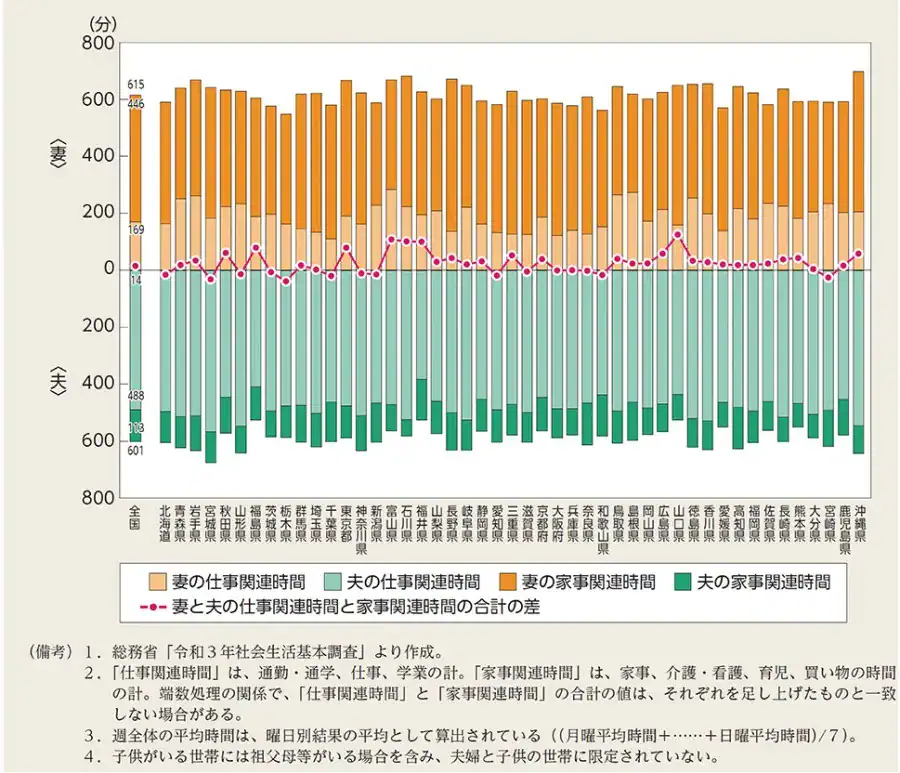 ６歳未満の子供のいる妻と夫の仕事関連時間・家事関連時間（週全体）（都道府県別・令和３（2021）年）