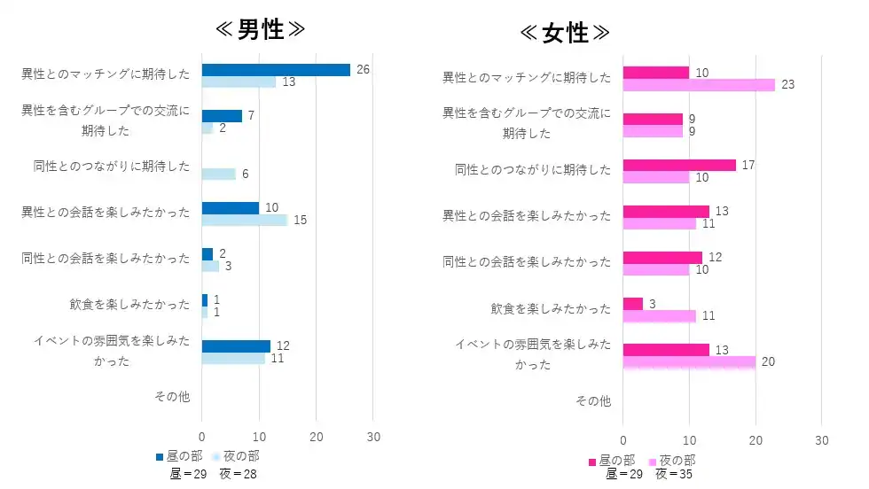 イベント参加理由_男女