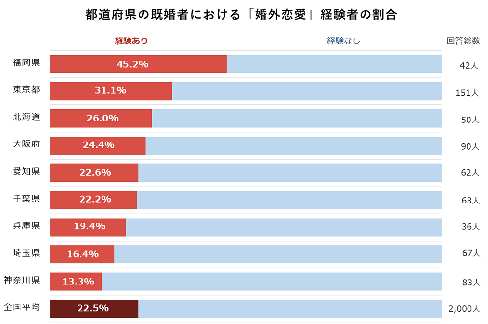 都道府県の既婚者における「婚外恋愛」経験者の割合