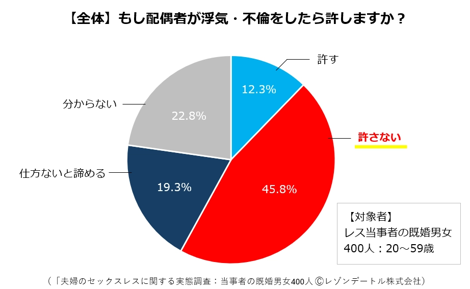 【全体】もし配偶者が浮気・不倫をしたら許しますか?