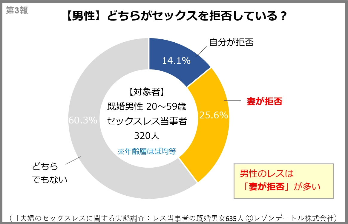 【男性】どちらがセックスを拒否している?