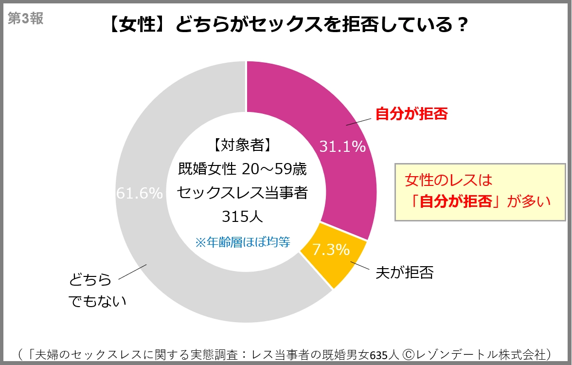【女性】どちらがセックスを拒否している?