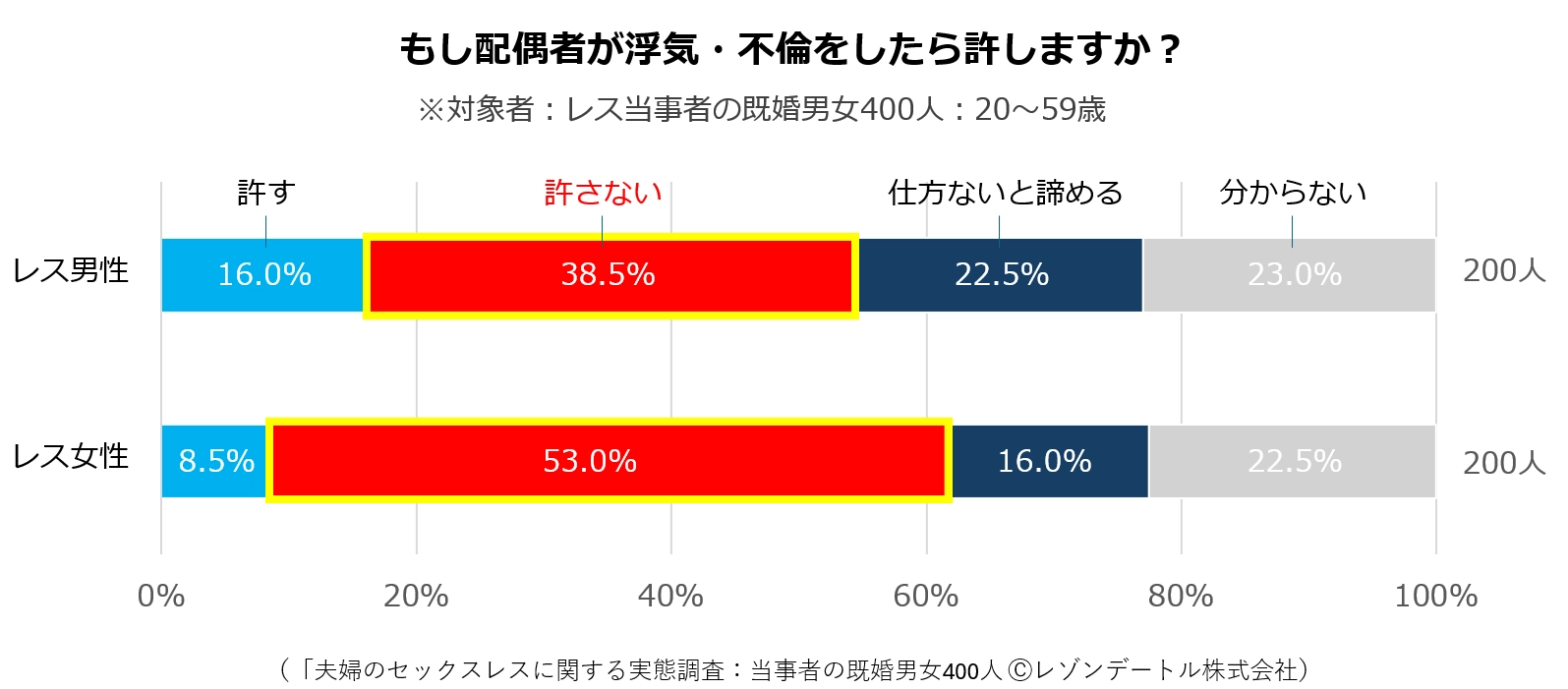 もし配偶者が浮気・不倫をしたら許しますか?