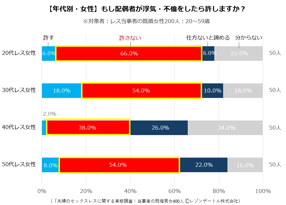 【年代別・女性】もし配偶者が浮気・不倫をしたら許しますか?
