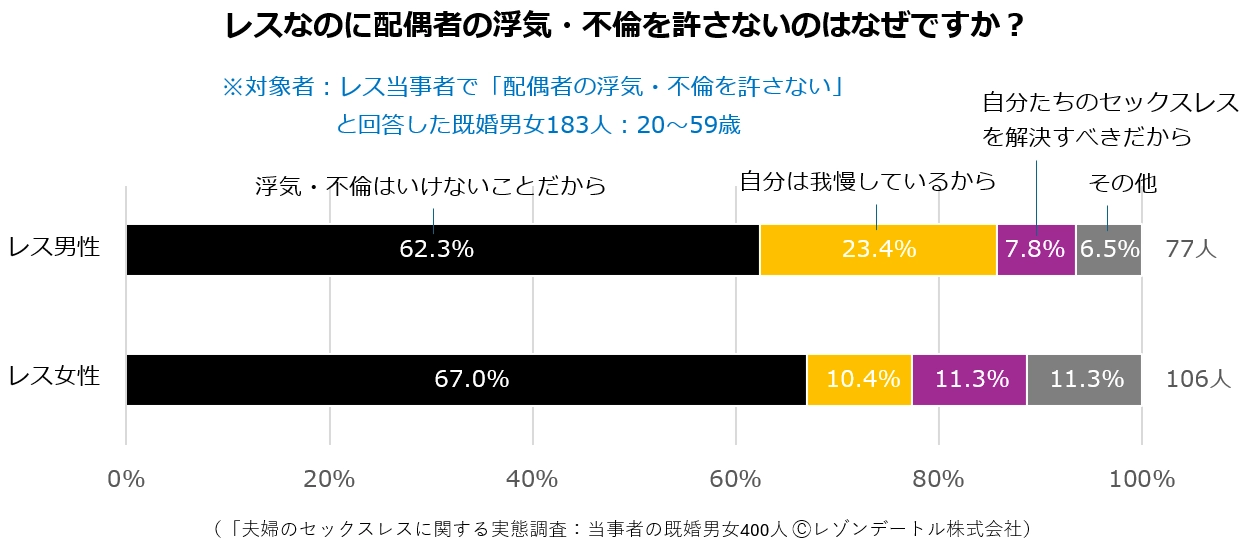 レスなのに配偶者の浮気・不倫を許さないのはなぜですか?